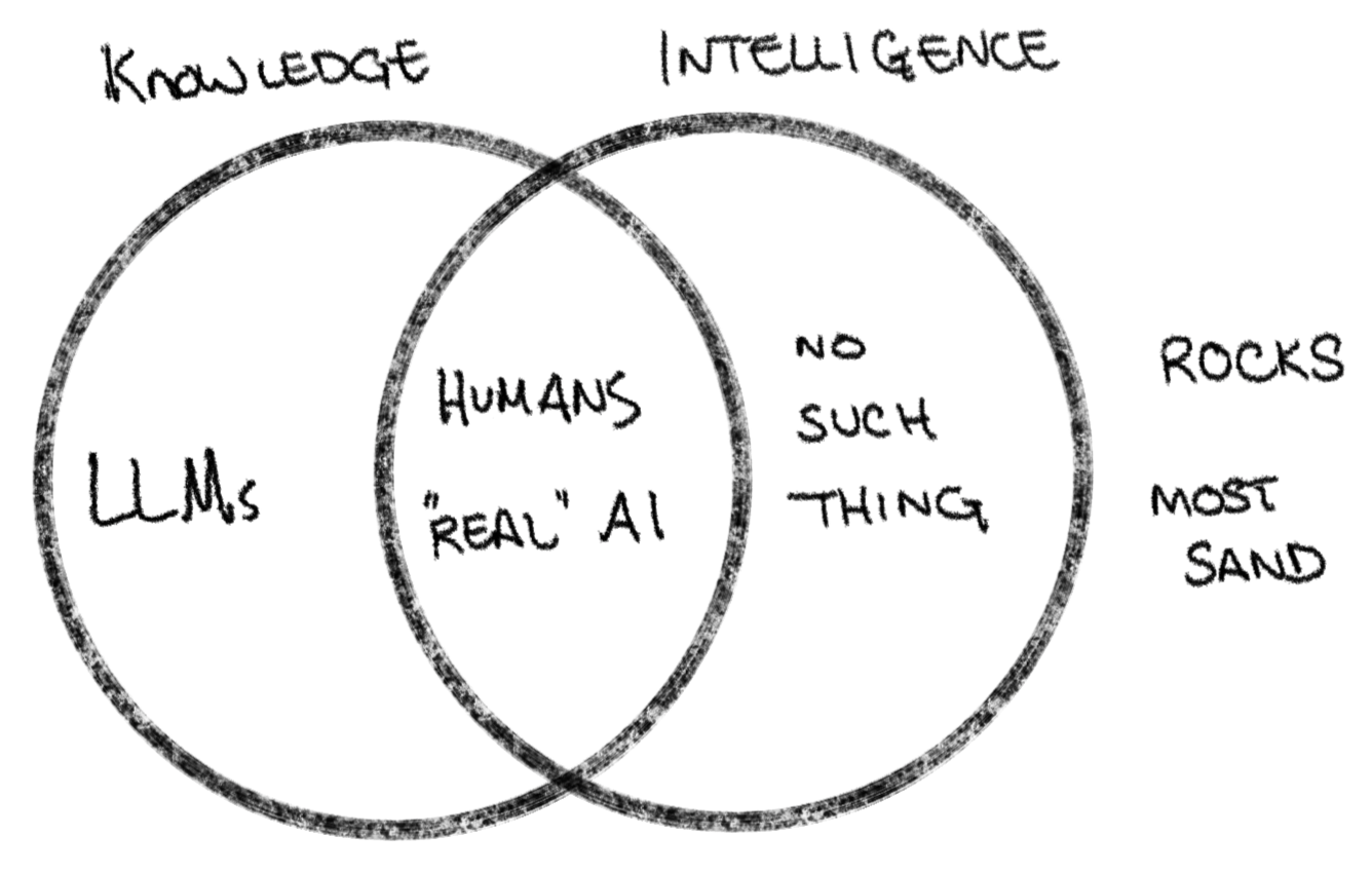 AI Venn Diagram